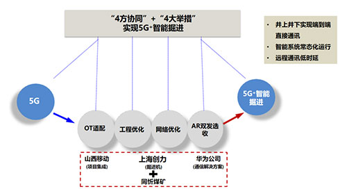 摩斯国际集团聚焦“5G＋智能掘进” 全国首台基于AR双发选收通讯技术的智能掘进机下线(图1)