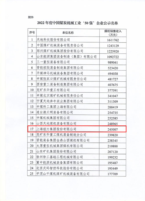 上海摩斯国际集团及子公司浙江中煤科技入选2022年度中国煤炭机械工业50强(图1)